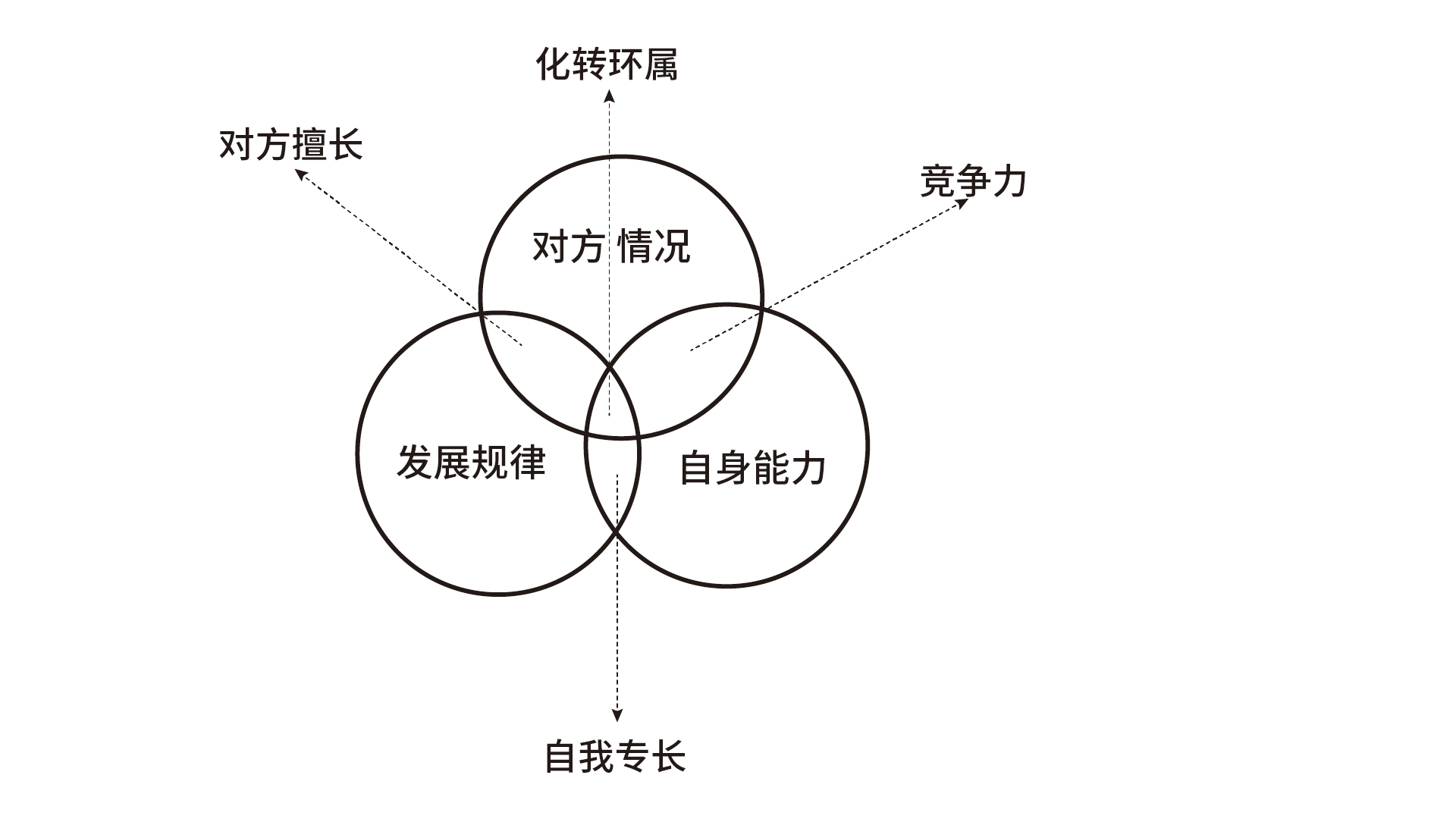 作者提供的选择力模型原图，三个圆连接对方情况、自身能力与发展规律
