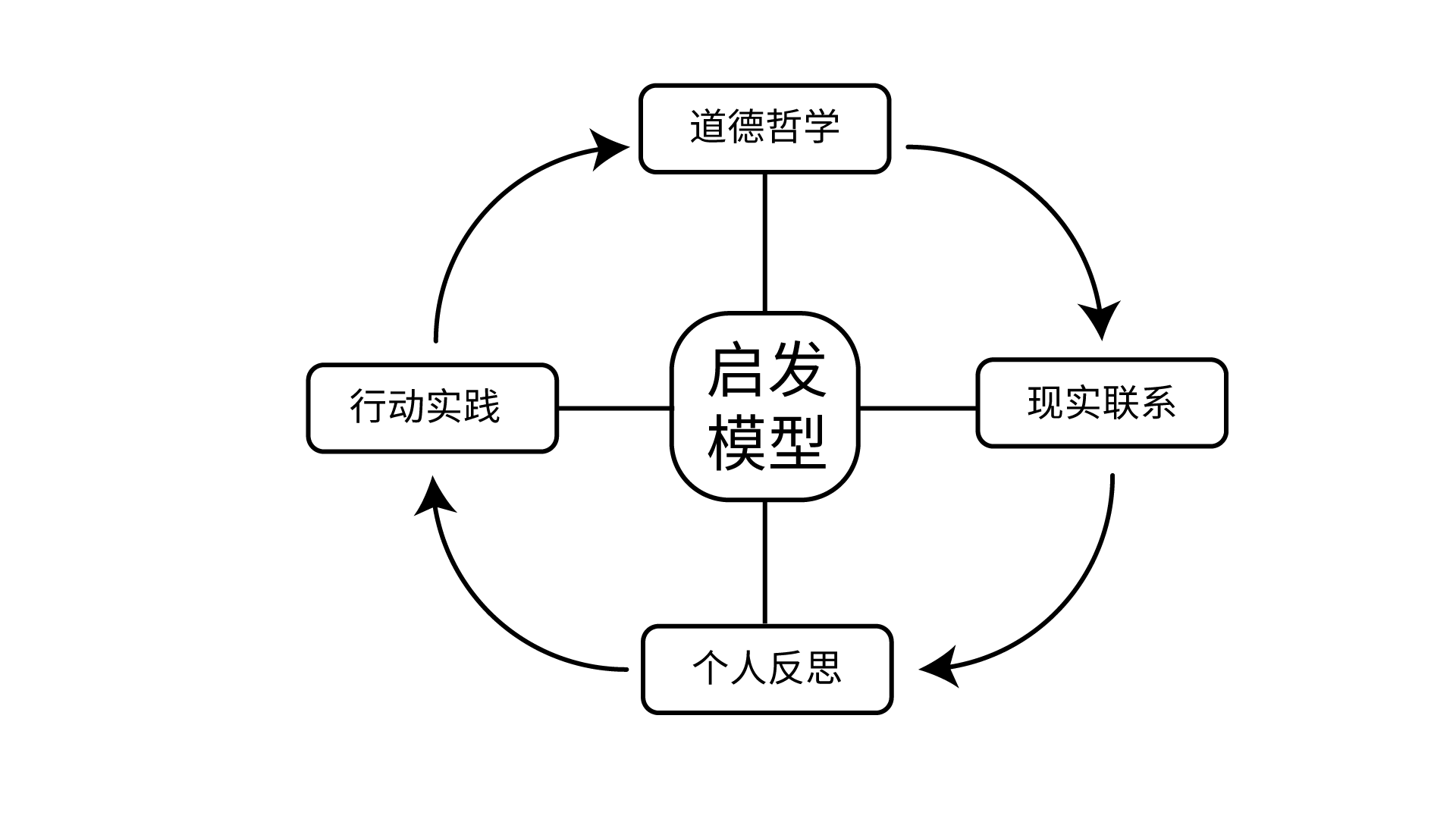 启发模型：道德哲学、现实联系、个人反思、行动实践四个方向按箭头连接成循环