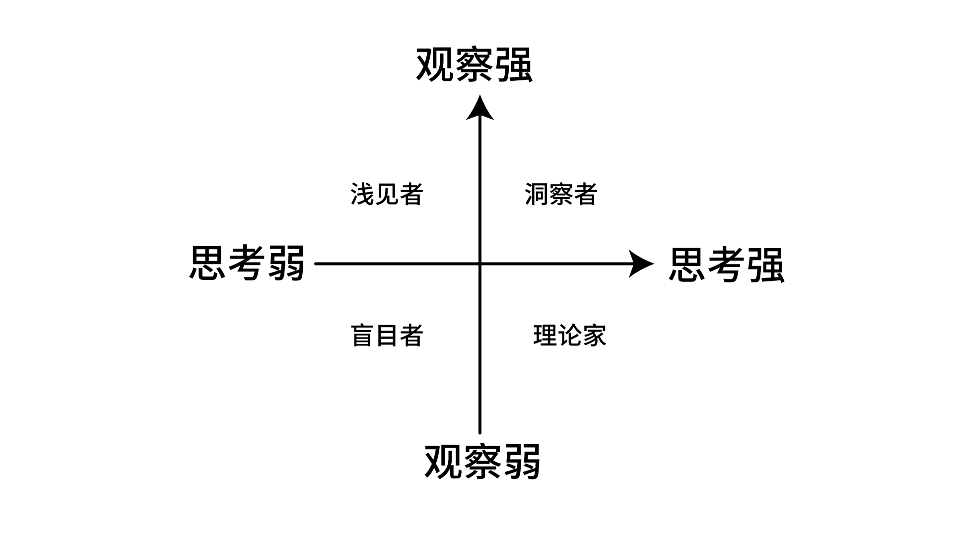 作者提供的洞察四象限原图，比较观察力与思考力