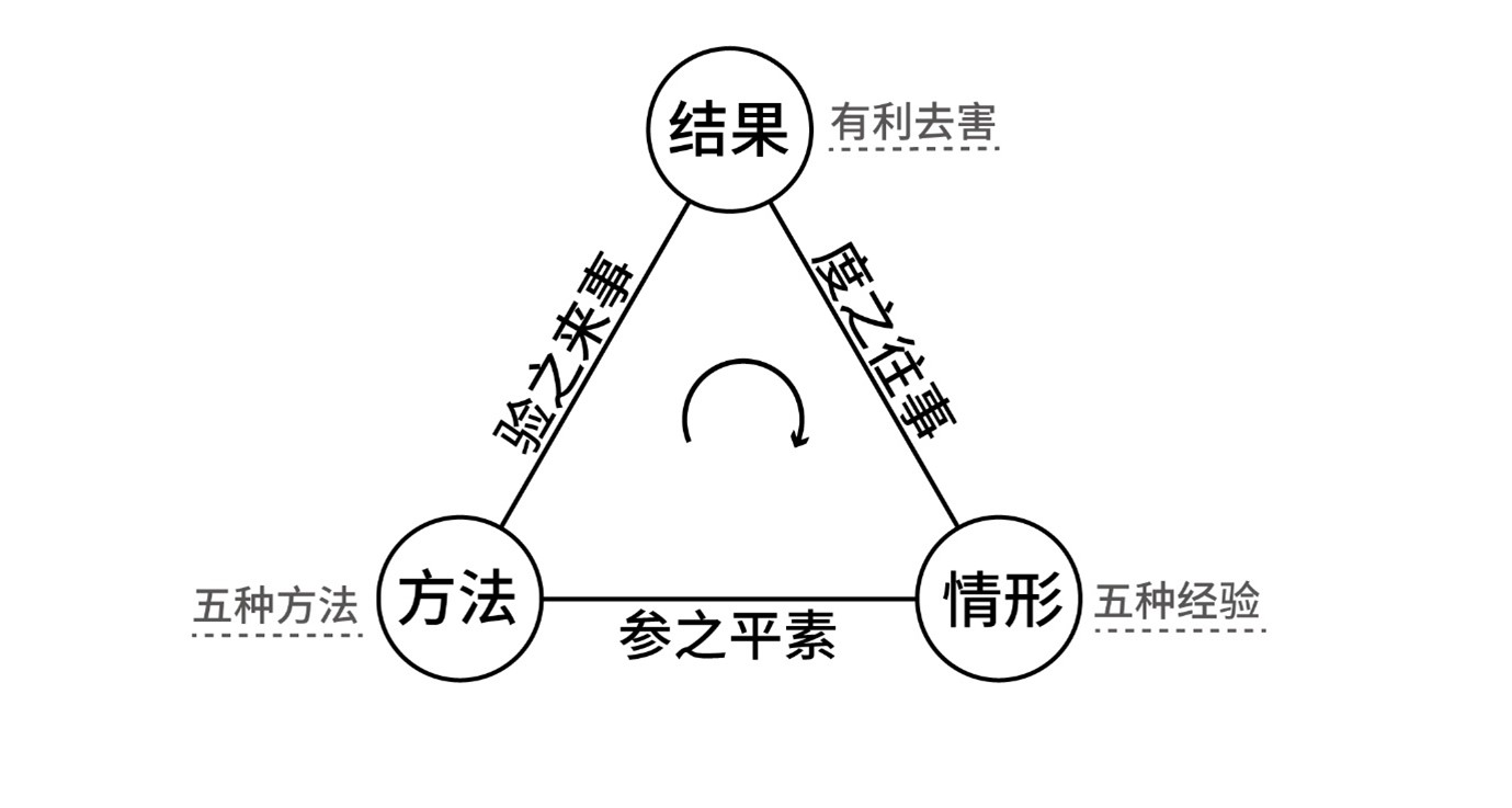 作者提供的决篇模型原图，连接结果、方法与情形