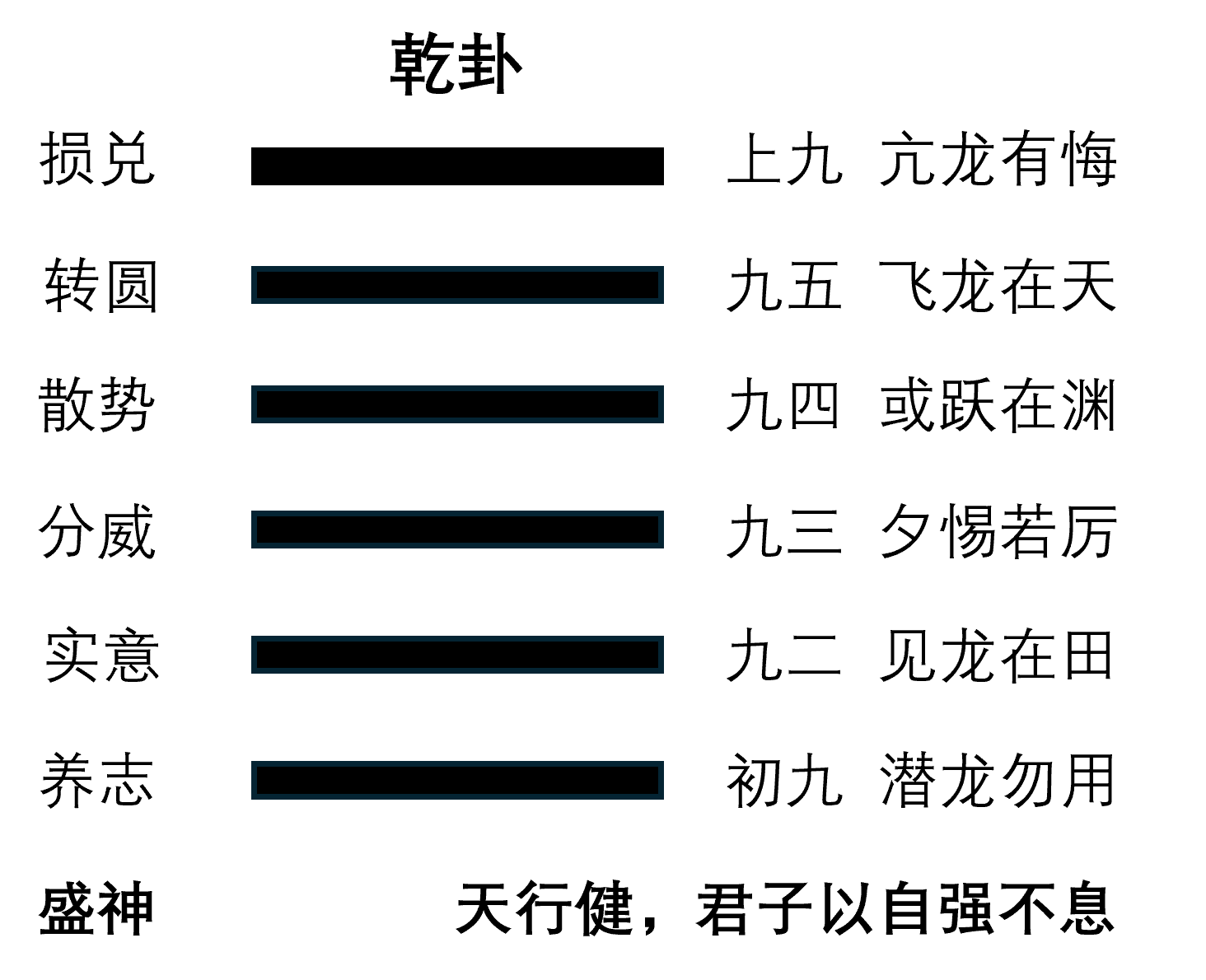 七篇与乾卦对应图：盛神对应整体卦象，养志至损兑分别对应初九至上九