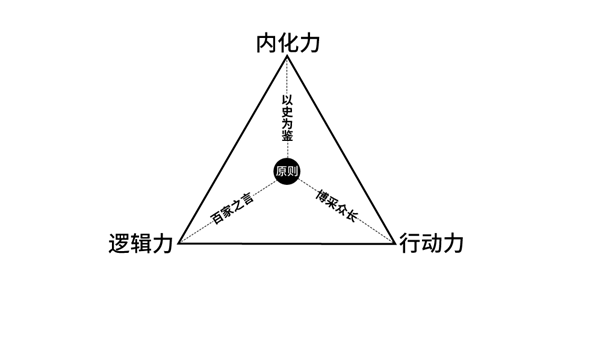 古今融合三角模型原图：原则居中，内化力在上，逻辑力在左，行动力在右