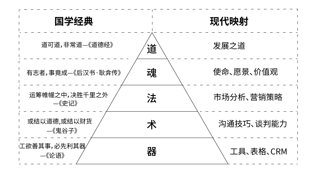 五层次模型原图：中部自上而下为道魂法术器，左侧国学经典，右侧现代映射